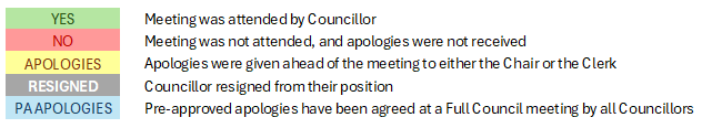 Image below shows a key for the&nbsp;Councillor attendance records: